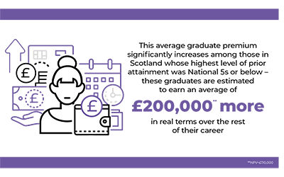 Infographic - average graduate premium