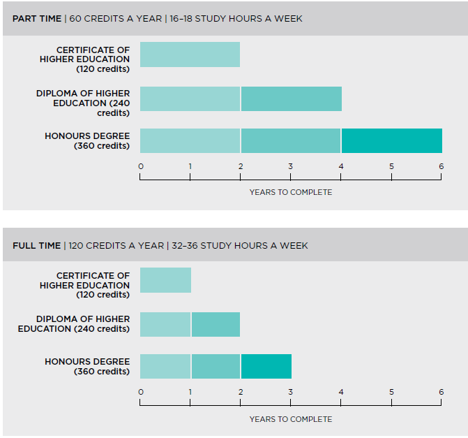 graphic explanation of study timetables at full time and part time intensity