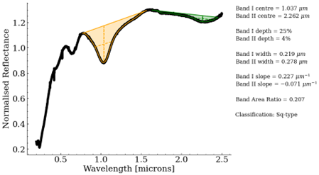 Figure 1: Processed spectrum with the measured band centre, depth, width, slope and band are ratios