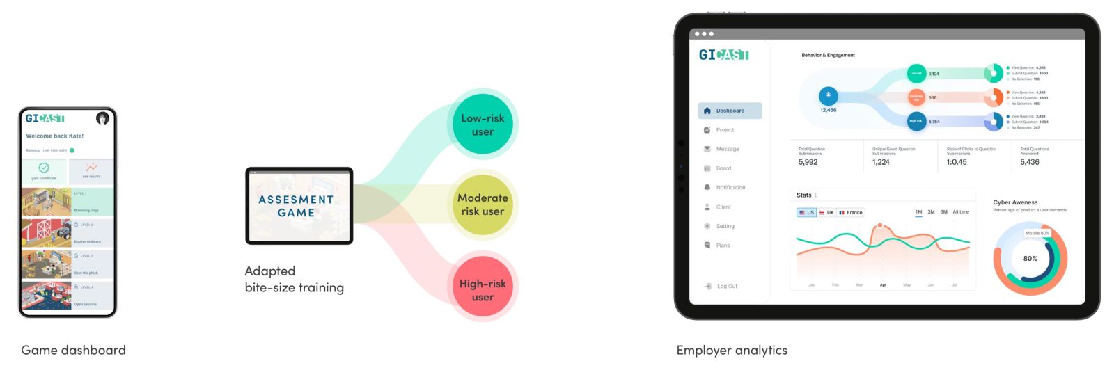 a mobile phone showing the game dashboard. A graphic showing the assessment game of adapted bite-size training resulting in: cyber conduct, cyber awareness and cyber aptitude. A third image showing the Gicast Employer Analytics screen on a tablet device. 