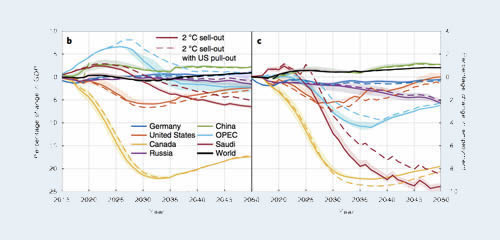 Integrated assessment of climate and socio-economic change