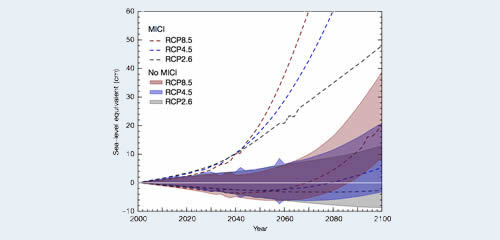 Ice-sheet modelling