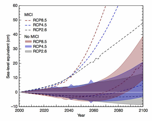 Graph showing emergence of ice-cliff instability over time