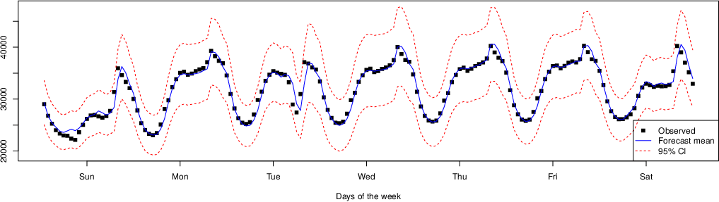 Graph showing close alignment between a forcast and observed electricty consumption over a week