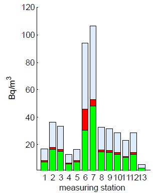 Chart showing Bq per meter cubed levels at 13 measuring stations