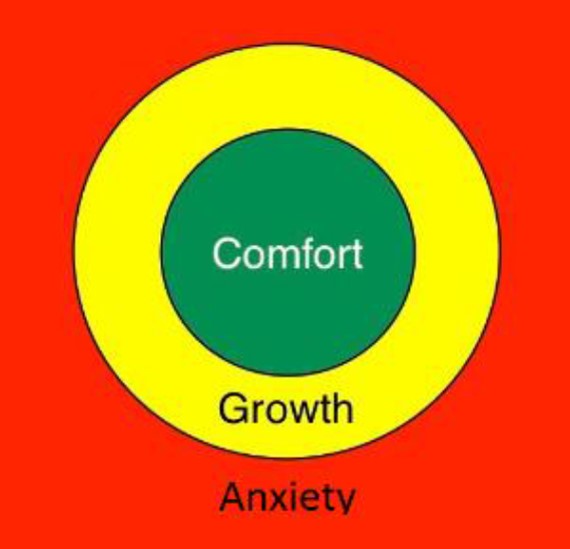 Bullseye target with 'Comfort' at the centre of the taerget, growth in the next ring out, and 'Anxiety' in the area outside the target