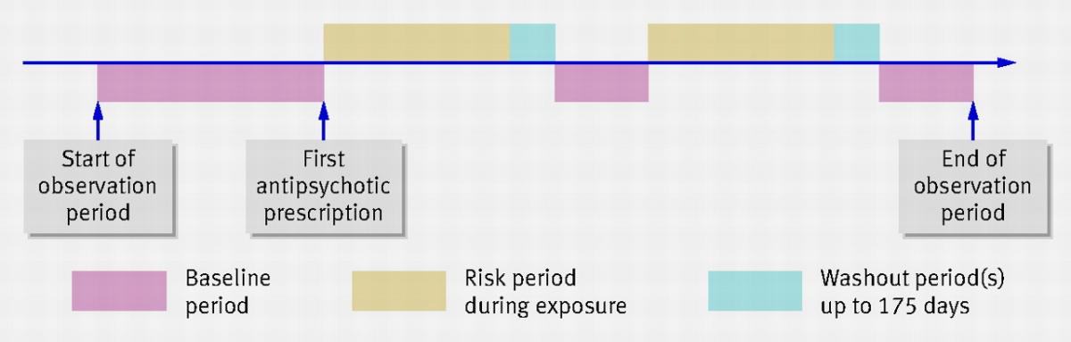 A diagrammatic example of one particular SCCS study