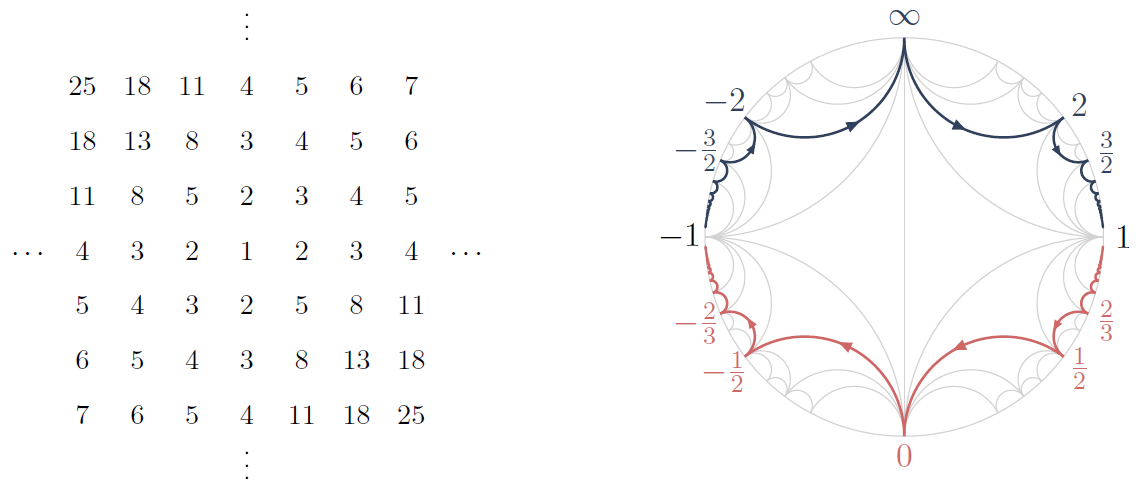 SL2-tiling and paths on Farey graph