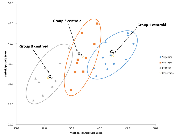 Chart showing mechanical aptitude score against verbal aptitude score for three groupings