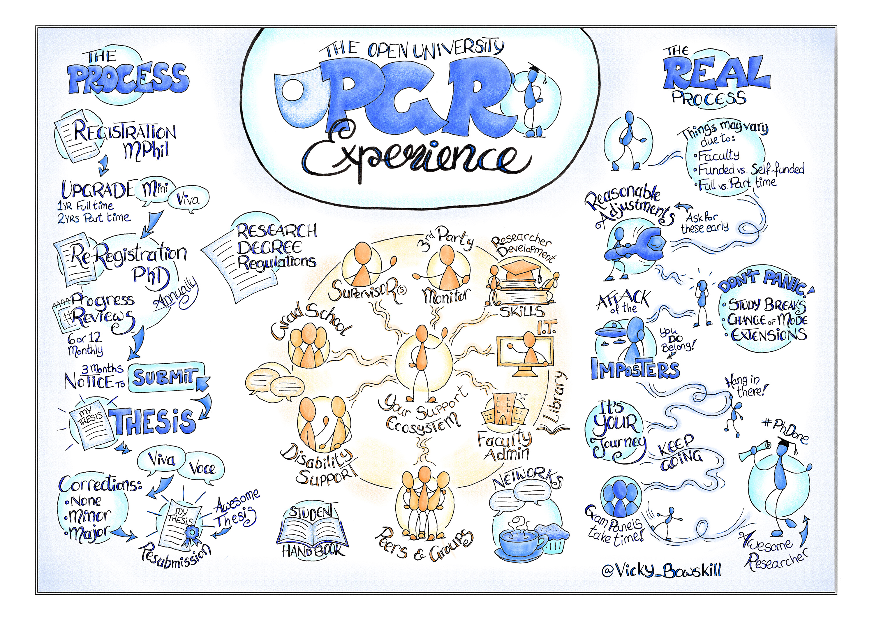 Infographic showing the OU PGR Experience